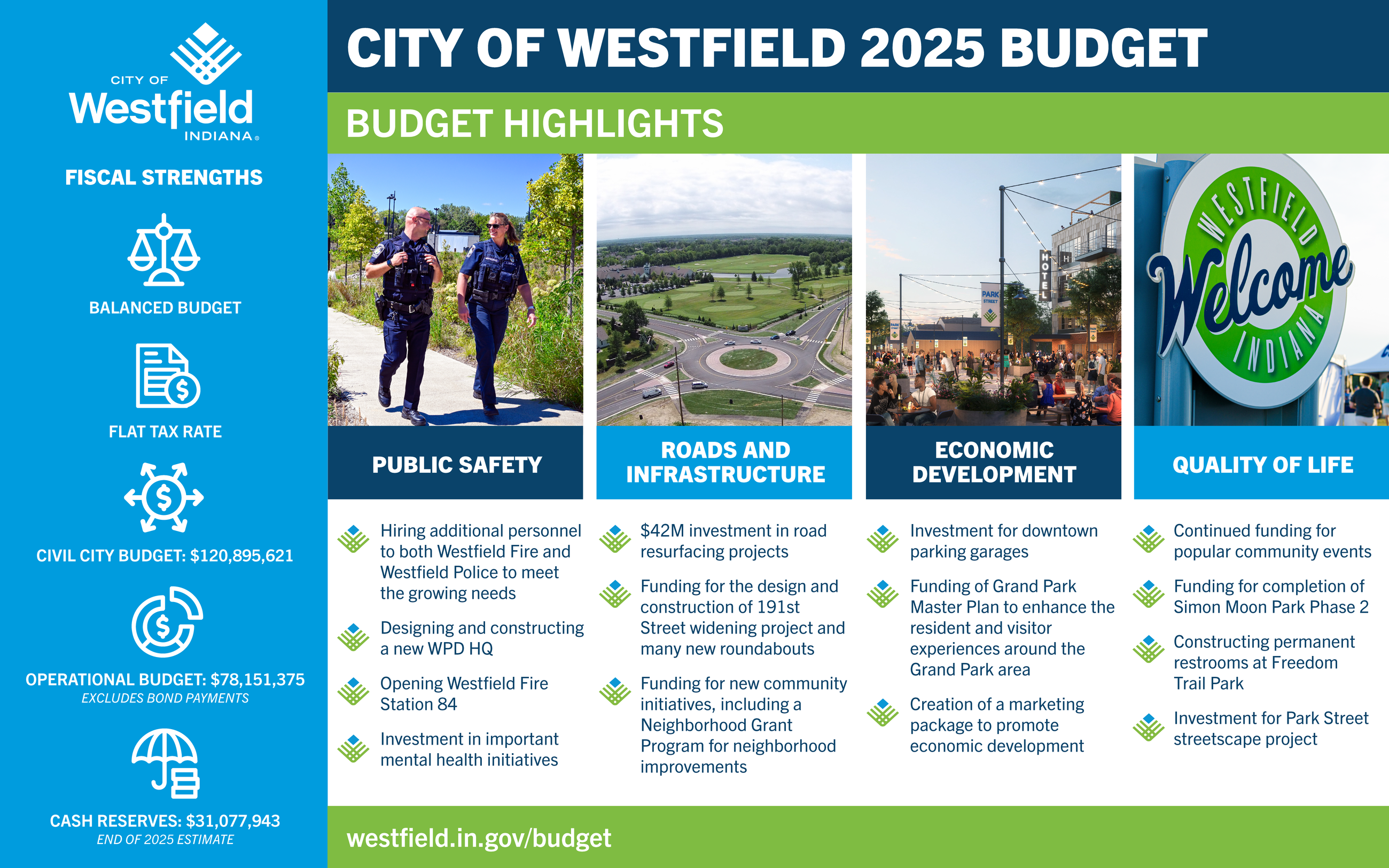 2025 Budget Infographic