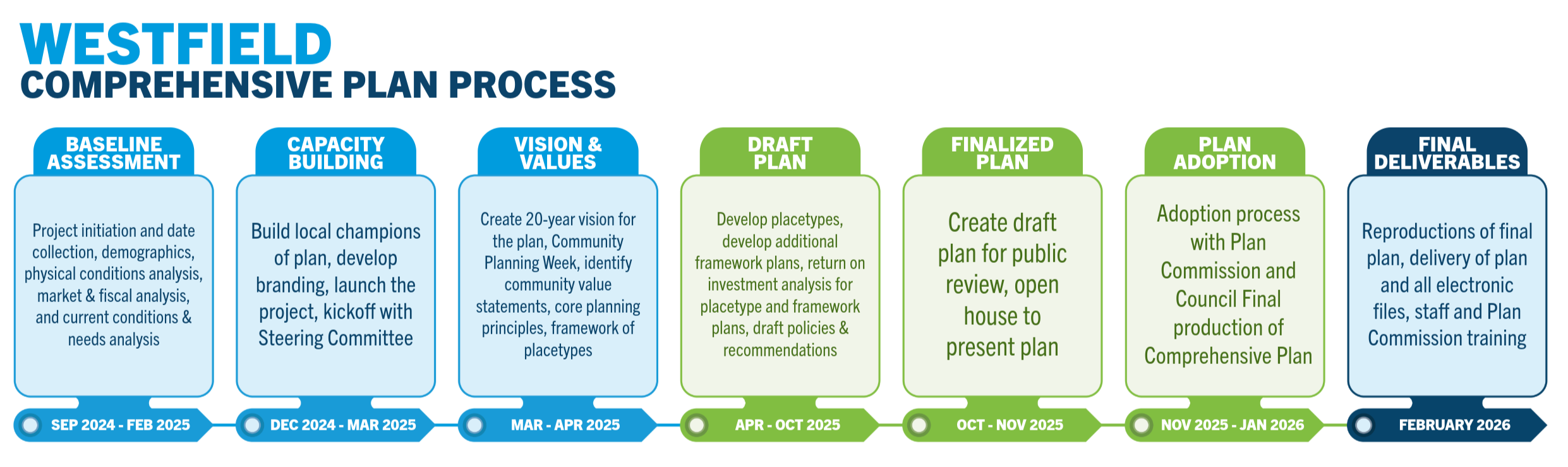 Westfield Comprehensive Plan Timeline v2
